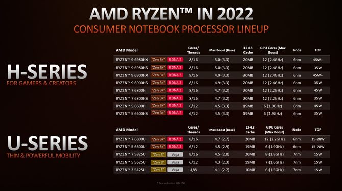 i51240p对比锐龙76800h,酷睿i7-1260p和锐龙r7-5800u对比