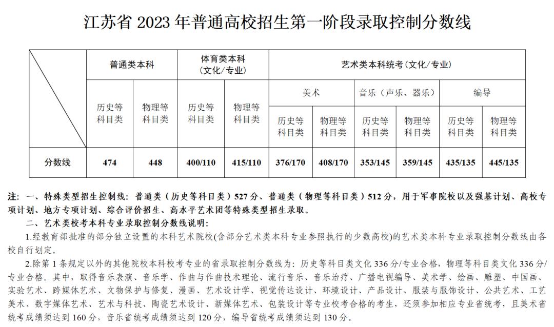 高考分数线2023年已公布清华大学,多省公布2023年高考分数线