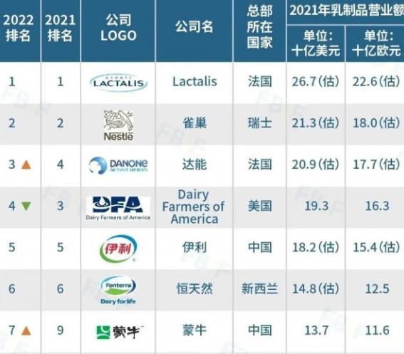 全球乳业20强：伊利保持第五，蒙牛上升2位排名第七，第一是谁？