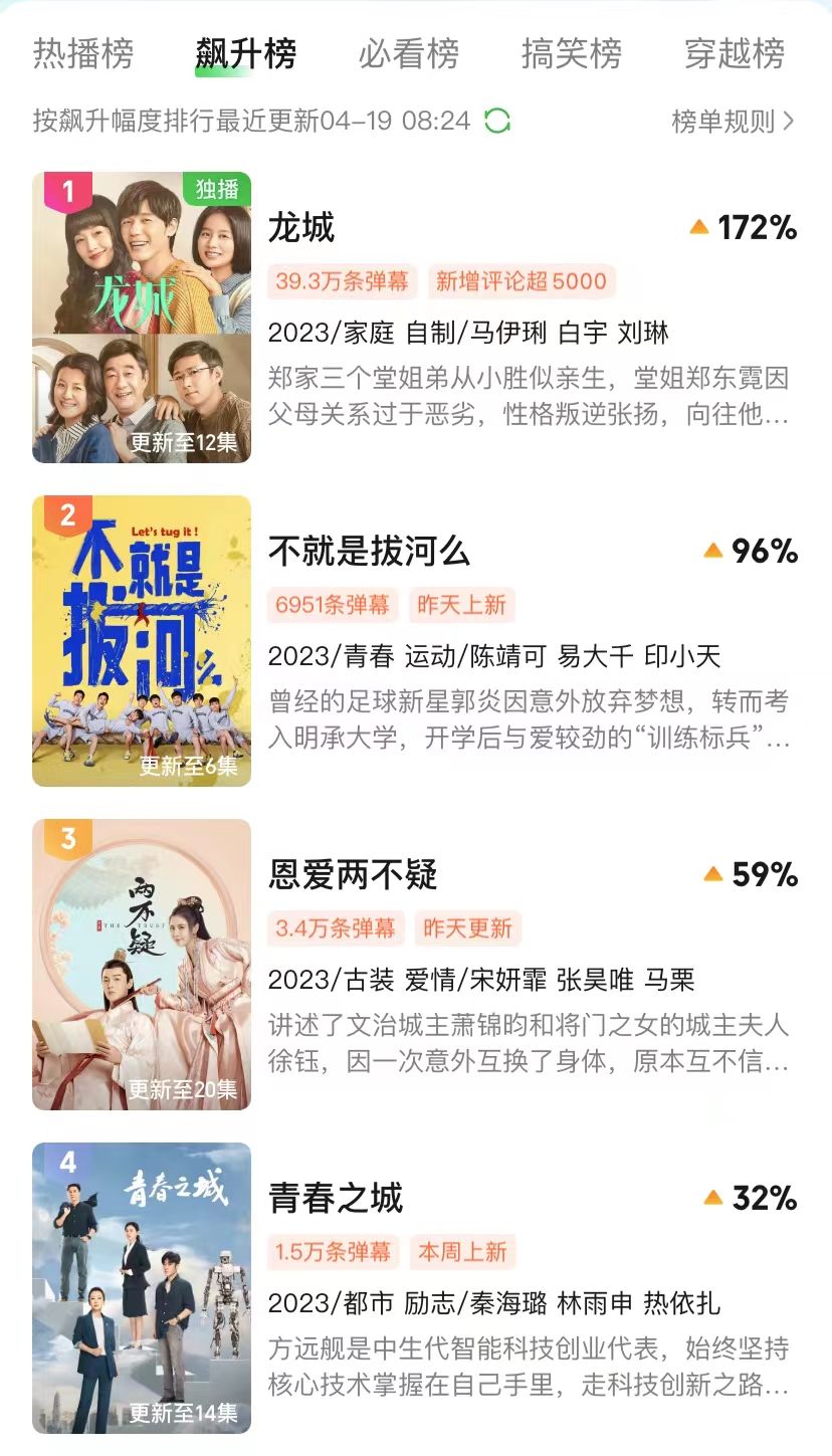 仅播6集，就拿下榜单第二，这部青春偶像剧凭什么这么猛？