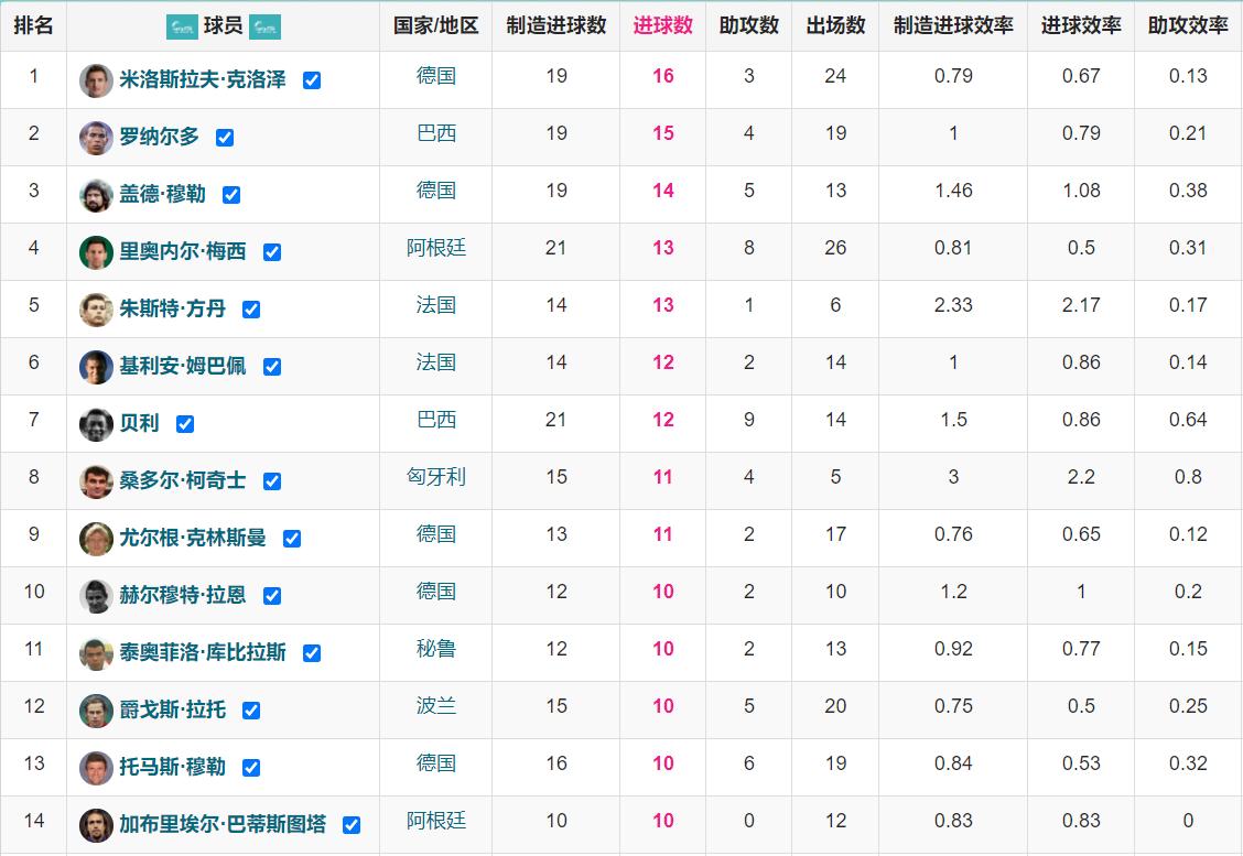 世界杯历史射手榜梅西并列第一,世界杯梅西个人数据