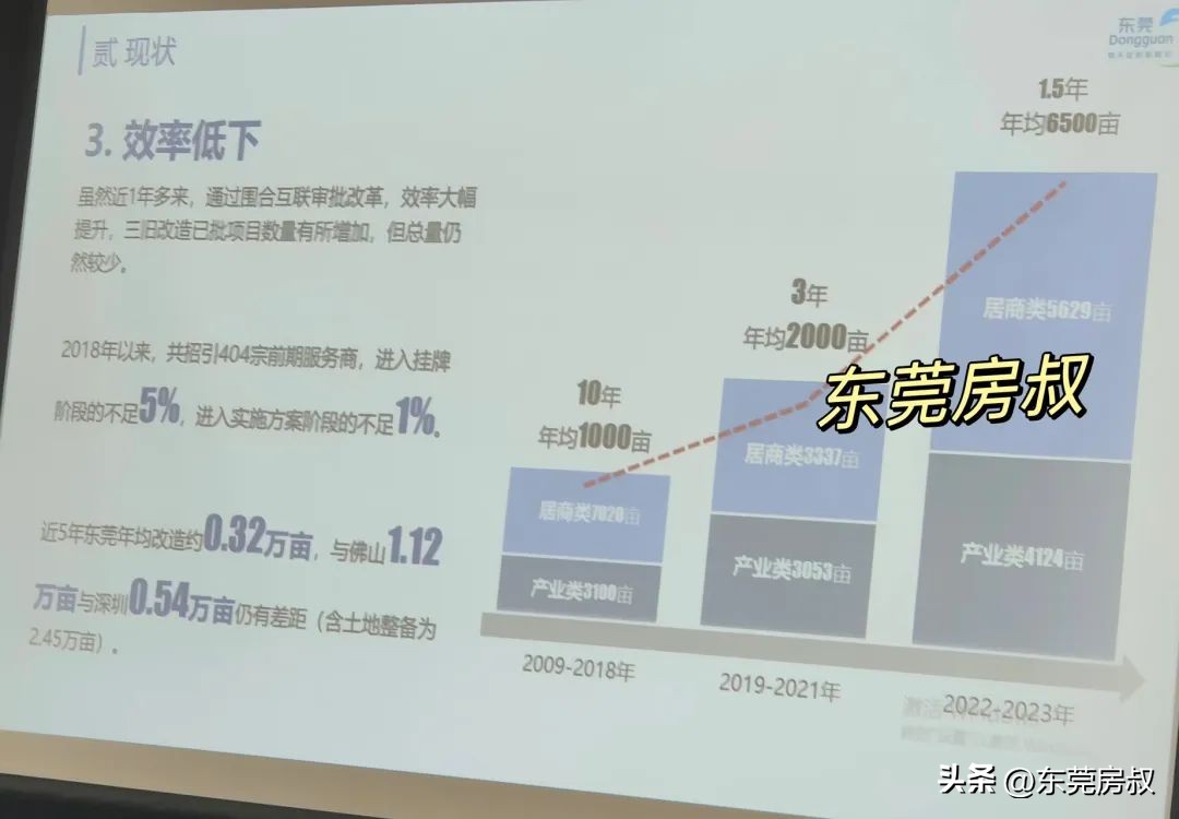 工业上楼已成产业地产新趋势,东莞工业上楼会饱和吗