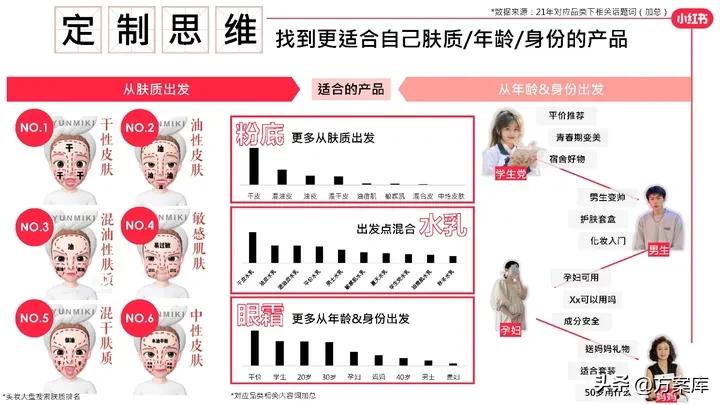 2022小红书彩妆类博主投放指南,2020小红书年中美妆洞察报告