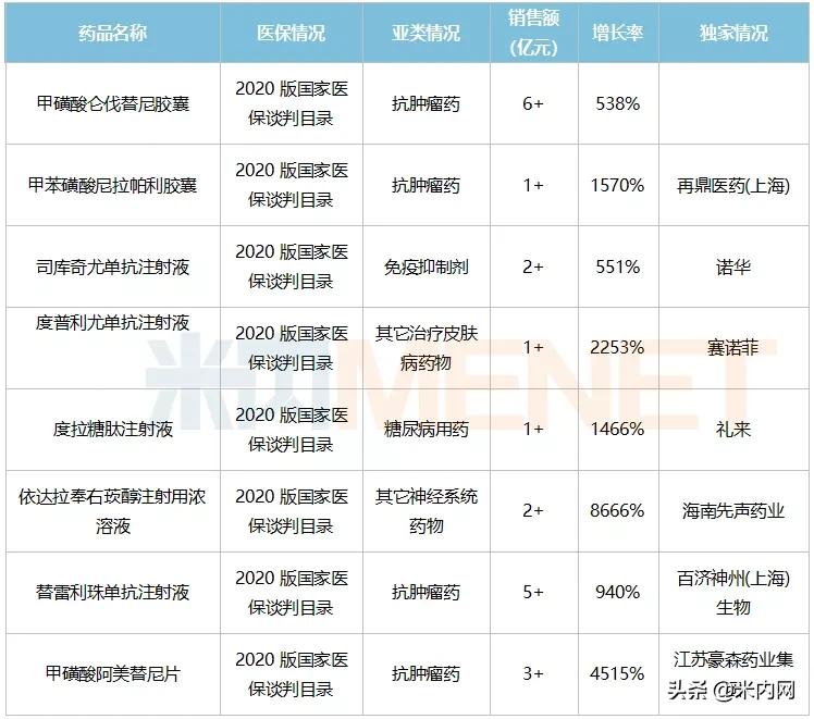 恒瑞、正大天晴超10亿创新药再加码，新医保爆款大解密