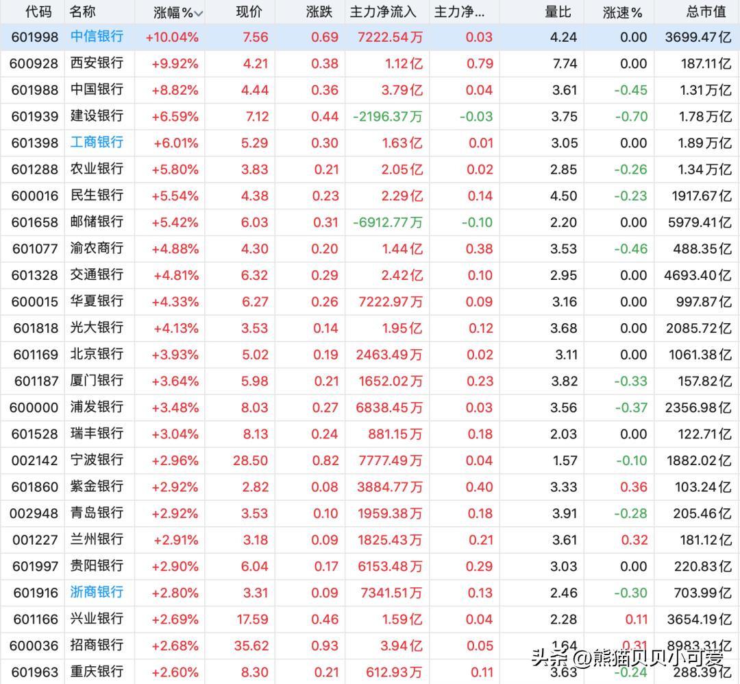 股价暴涨，利率下调，资本撤离：如何看懂中国银行业一系列动向？