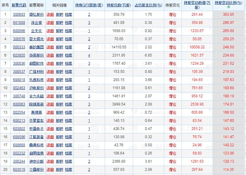 qfii最新重仓股名单,a股外资重仓是好事吗