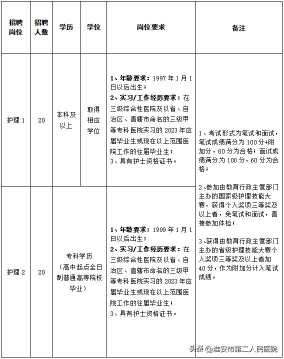 淮安市第二人民医院最新招聘信息,淮安市第一人民医院招聘合同制