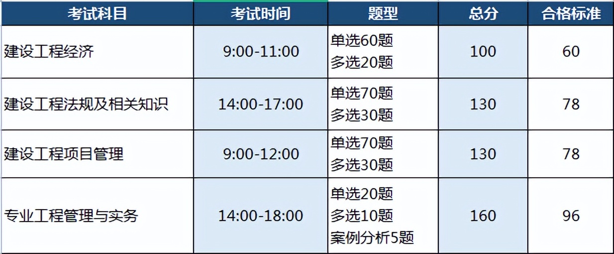 一建考试内容及复习资料,一建考试的条件是什么