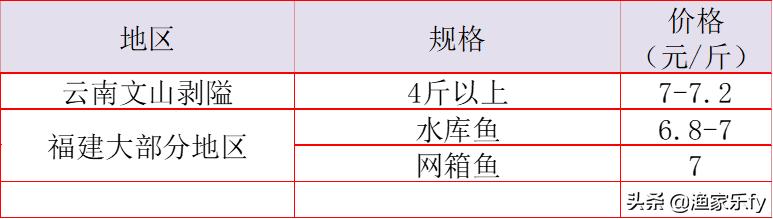 2019年淡水鱼价走势,鱼价行情塘口价