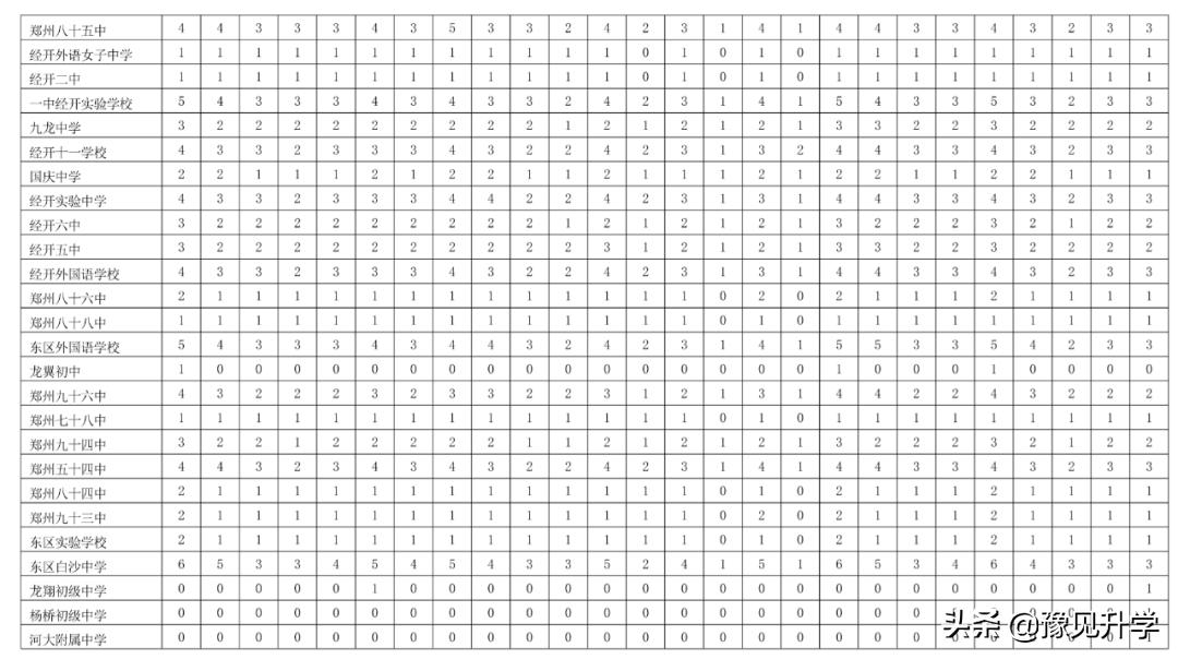 郑州外国语学校2022高中招生政策,郑州市一批次高中分配生名额