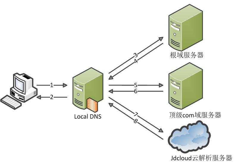 dns域名解析过程和作用,域名解析失败怎么选dns