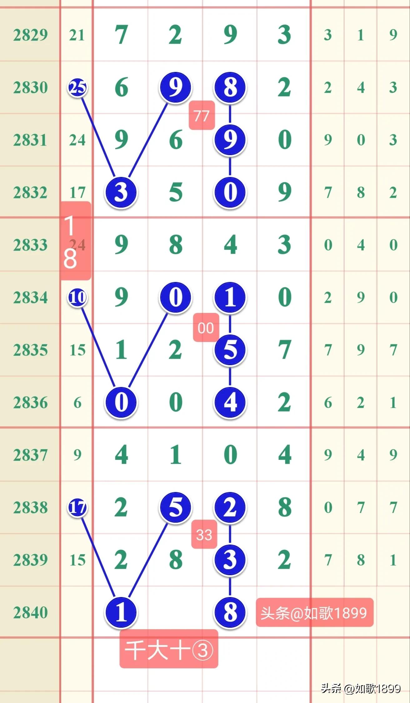 2023年2840期七星彩规律,本期七星彩规律走势图2278期