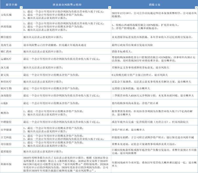 退市风险最高的40只股,a股哪些股有退市风险