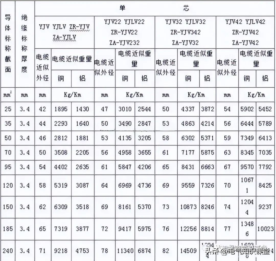 yjv电缆型号与尺寸对照表,vv22电缆型号与尺寸对照表