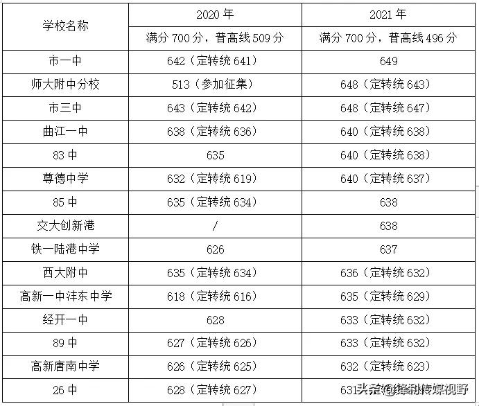 西安小升初如何择校,陕西中考600分全省多少名左右