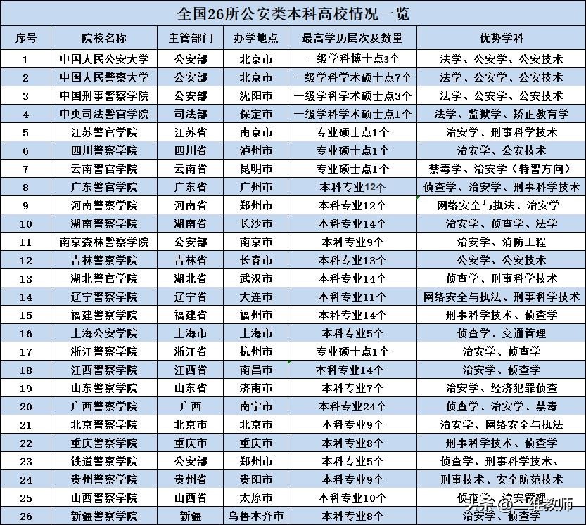 警察学院全国共几所,全国35所公安类警察学院