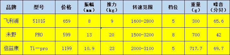 倍益康筋膜枪hl2和cutex哪个好,倍益康飞利浦筋膜枪