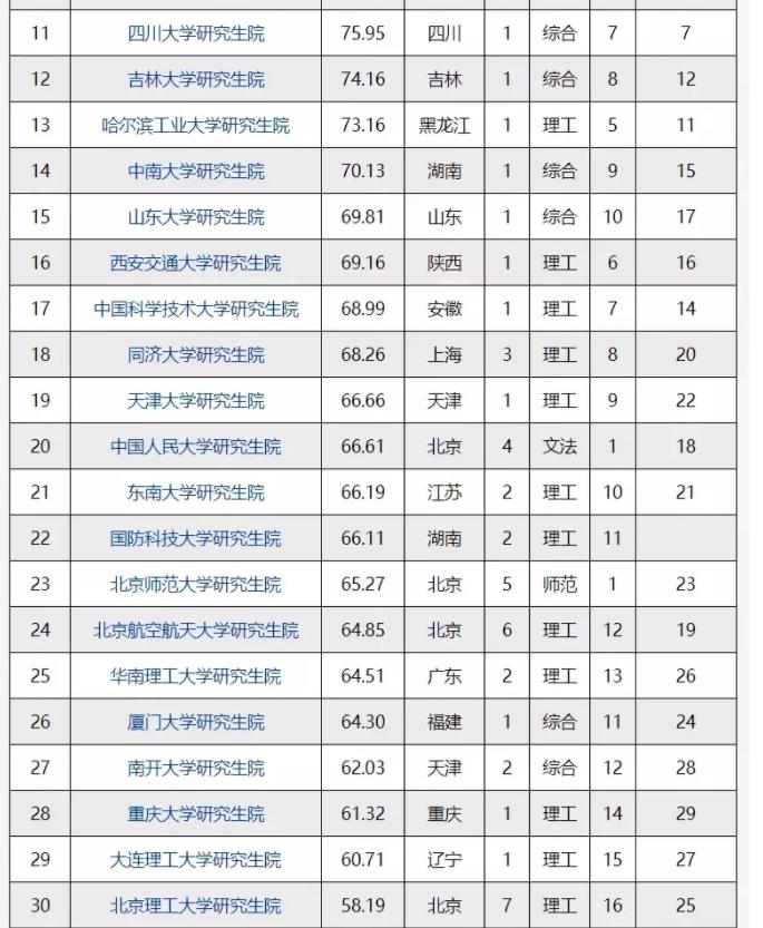 国内高校研究生院排名，双非的国科大拿下第一名