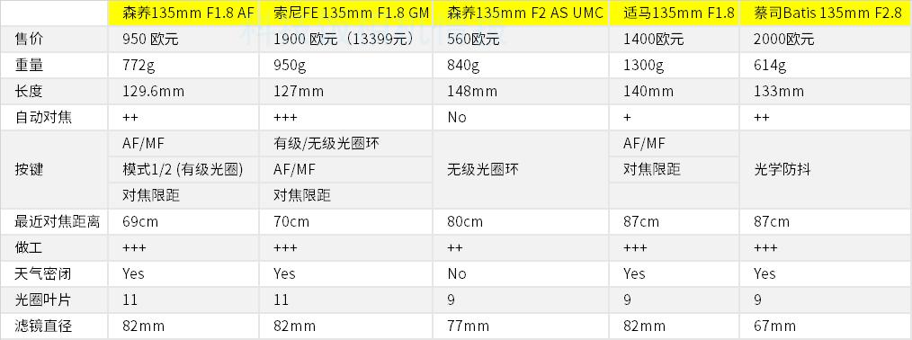 森养af135mmf1.8fe测评,森养135mmf1.8对焦速度