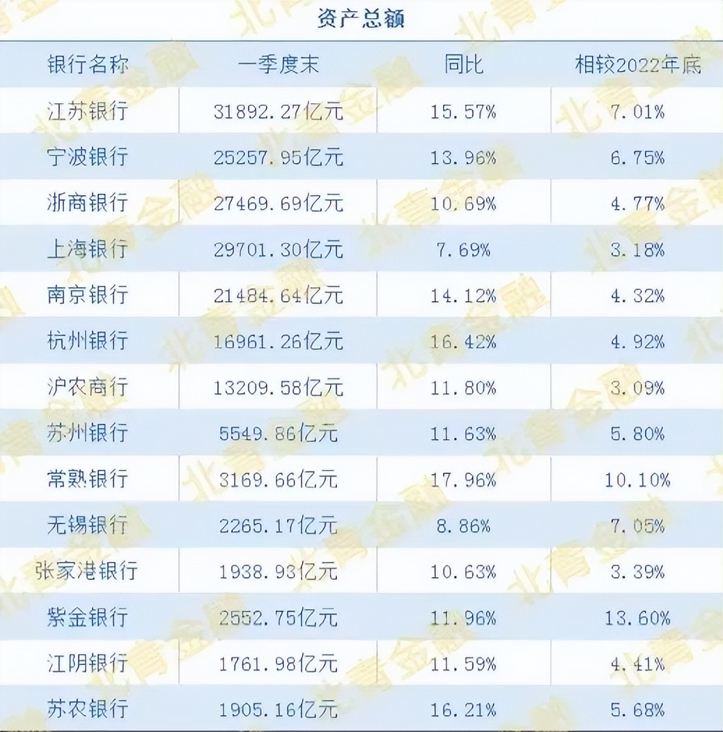 北青财报季丨“包邮区”上市城农商行业绩比拼，谁是“最强王者”？
