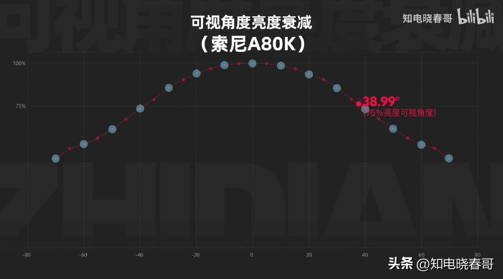 索尼a80k价格,索尼a80l深度测评