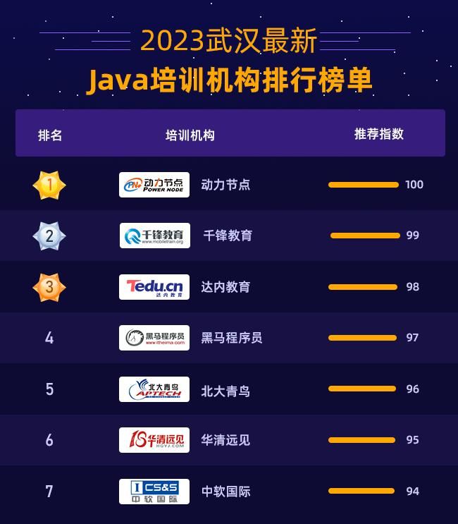 武汉java培训机构哪个最好,武汉好的java培训学校