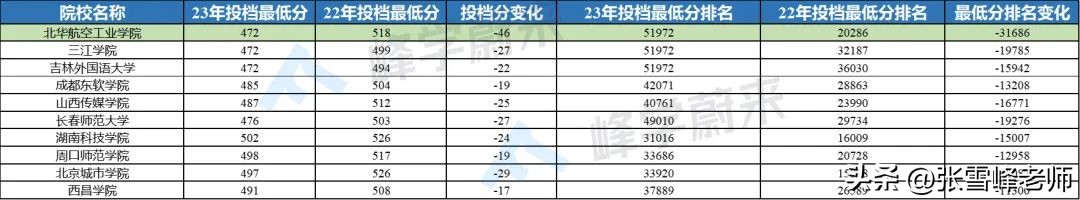 这几类王牌专业分数年年蹭蹭涨，分不够的千万别盲冲，想清楚再报