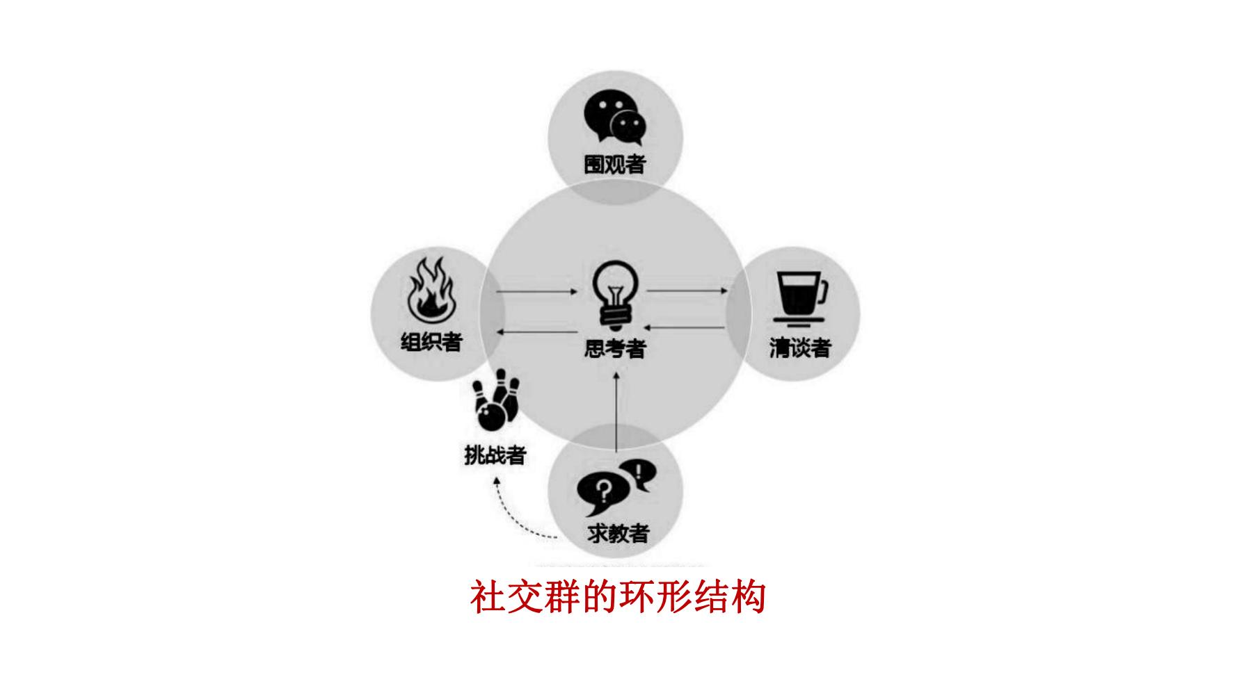 零基础玩转社群营销,分享干货社群营销