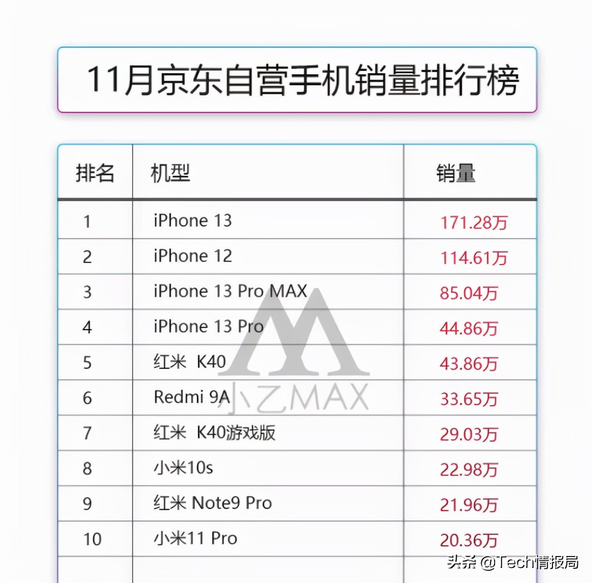 中国国产苹果手机销量排名前十,2018iphone哪款手机销量最好