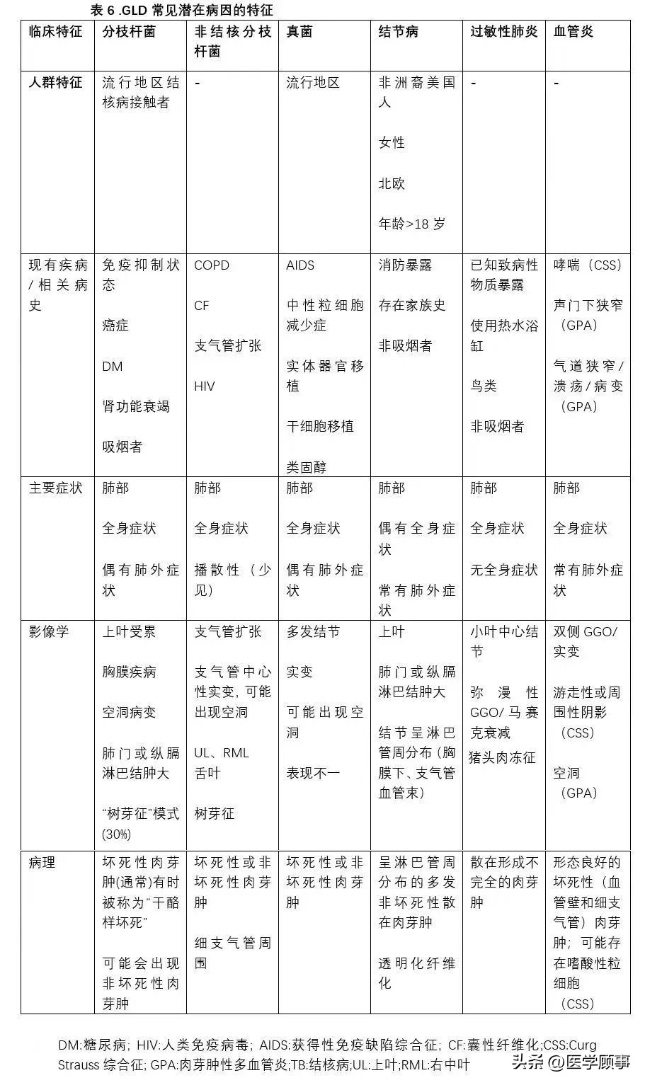 肺结核性肉芽肿是肺病吗,肺肉芽肿是不是癌症