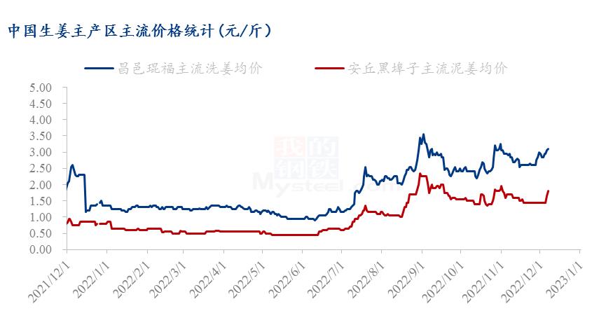 2023年生姜降价了吗,今年生姜能减产吗