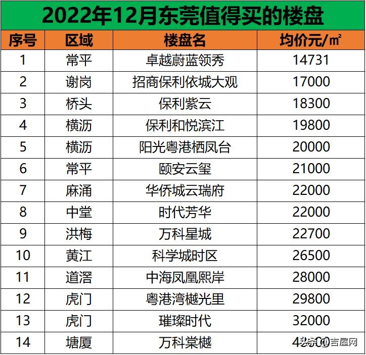 2020年东莞哪个楼盘最便宜,2022年东莞最值得购买楼盘