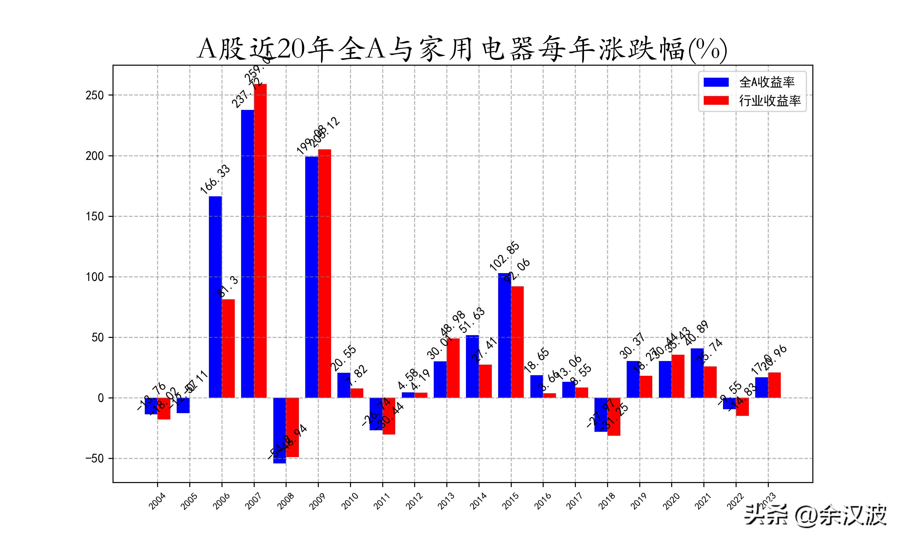 近1年收益率如何转化7日收益率,近20年股市收益率