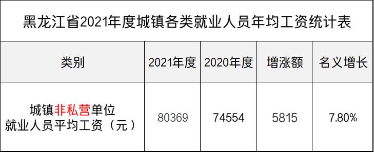 黑龙江平均工资2021,2021黑龙江在岗职工平均工资