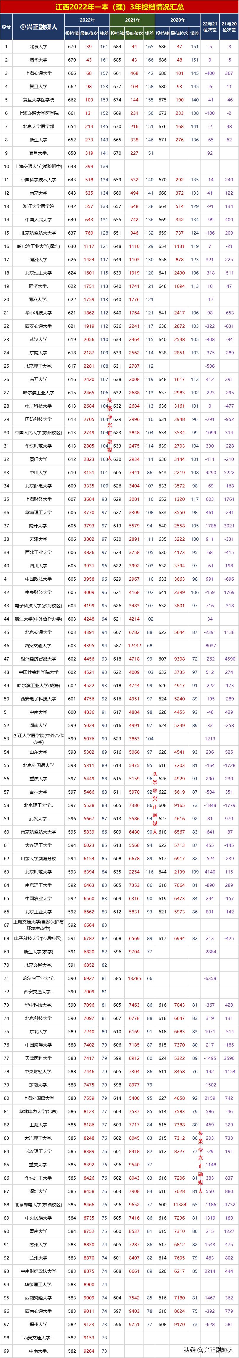 江西2020年一本各校投档线,2020年江西一本投档统计表