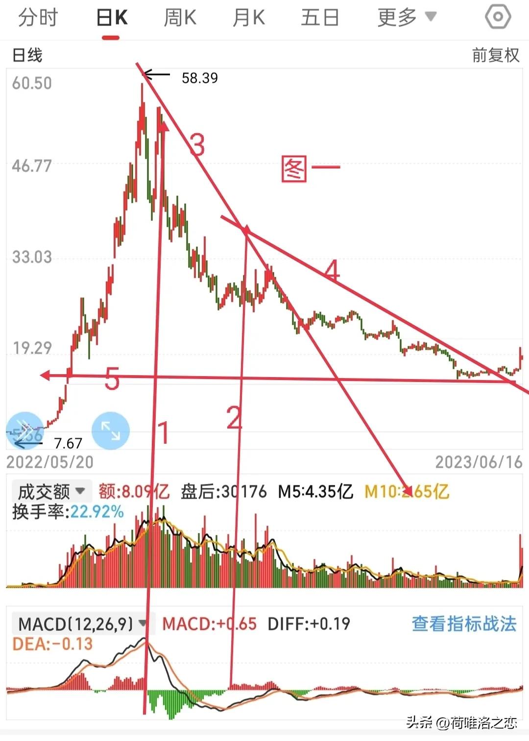 何氏乱画法之趋势线，量线，MACD的对比，再次领略指标之王的魅力