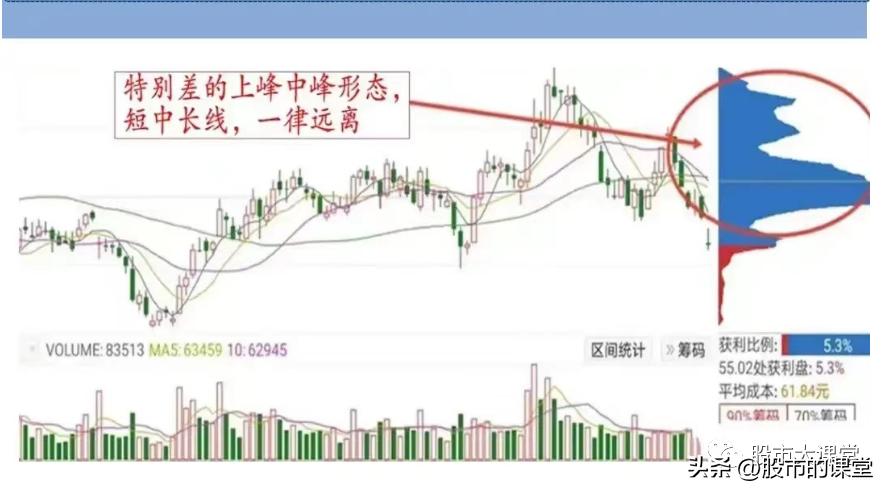 筹码分布图的基本知识讲解,筹码分布的正确用法图解
