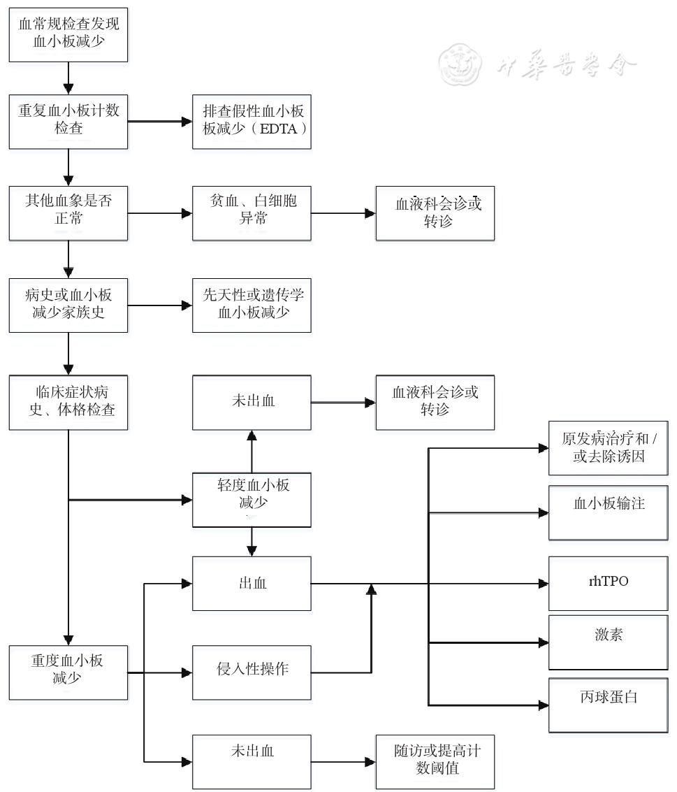 原发性免疫性血小板减少症共识,血小板减少抗凝专家共识