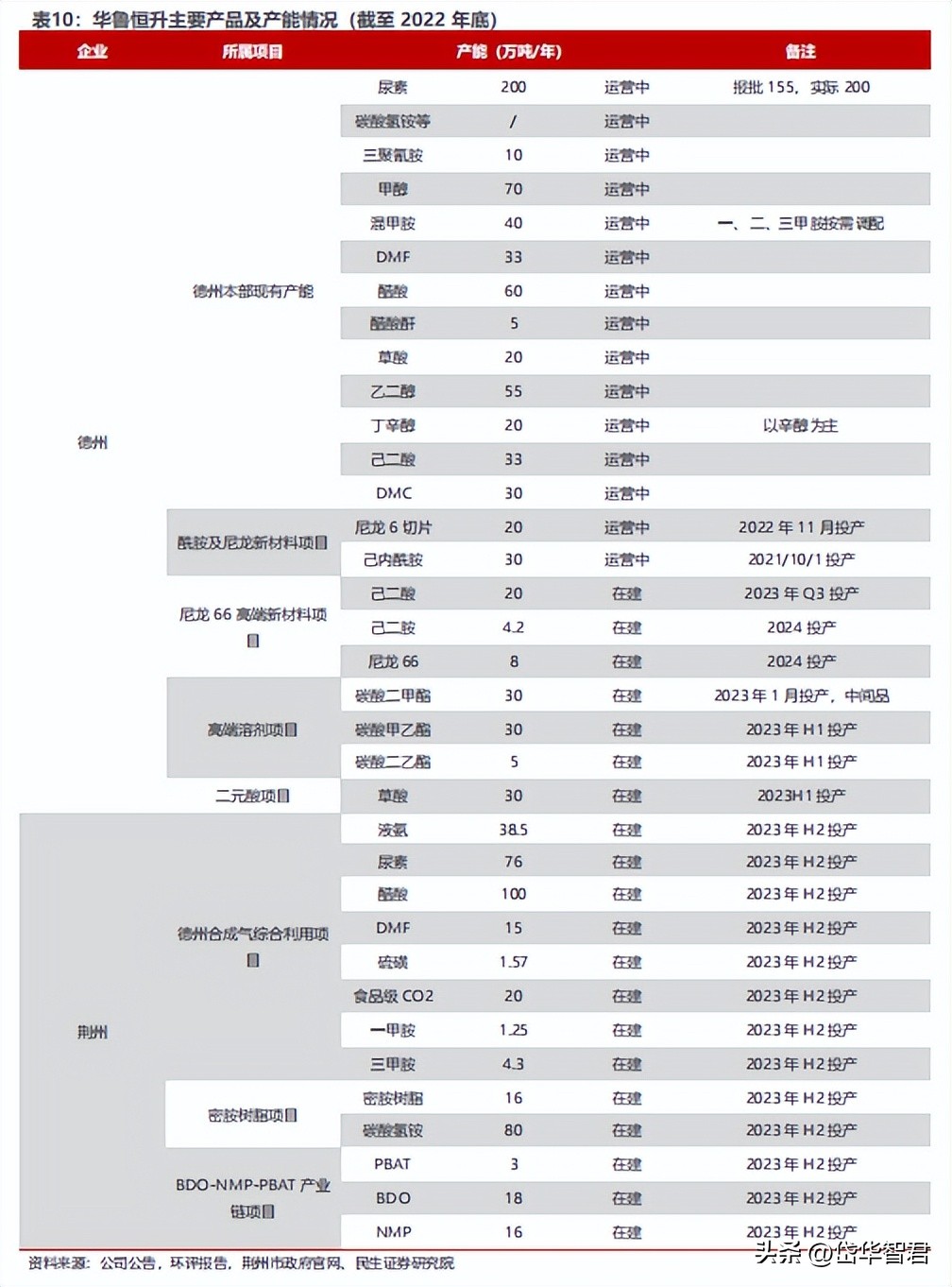 煤化工华鲁恒升,华鲁恒升山东国资