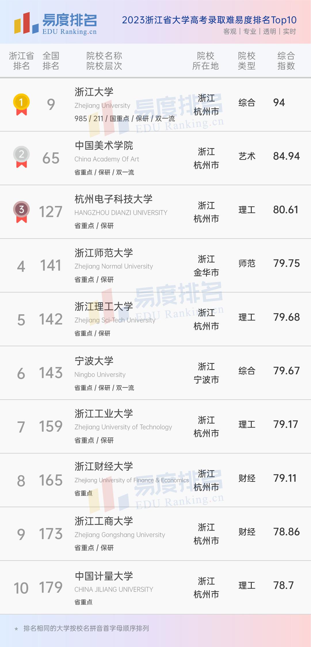 中国大学排名2023年浙江高校,浙江大学排名2023最新排名