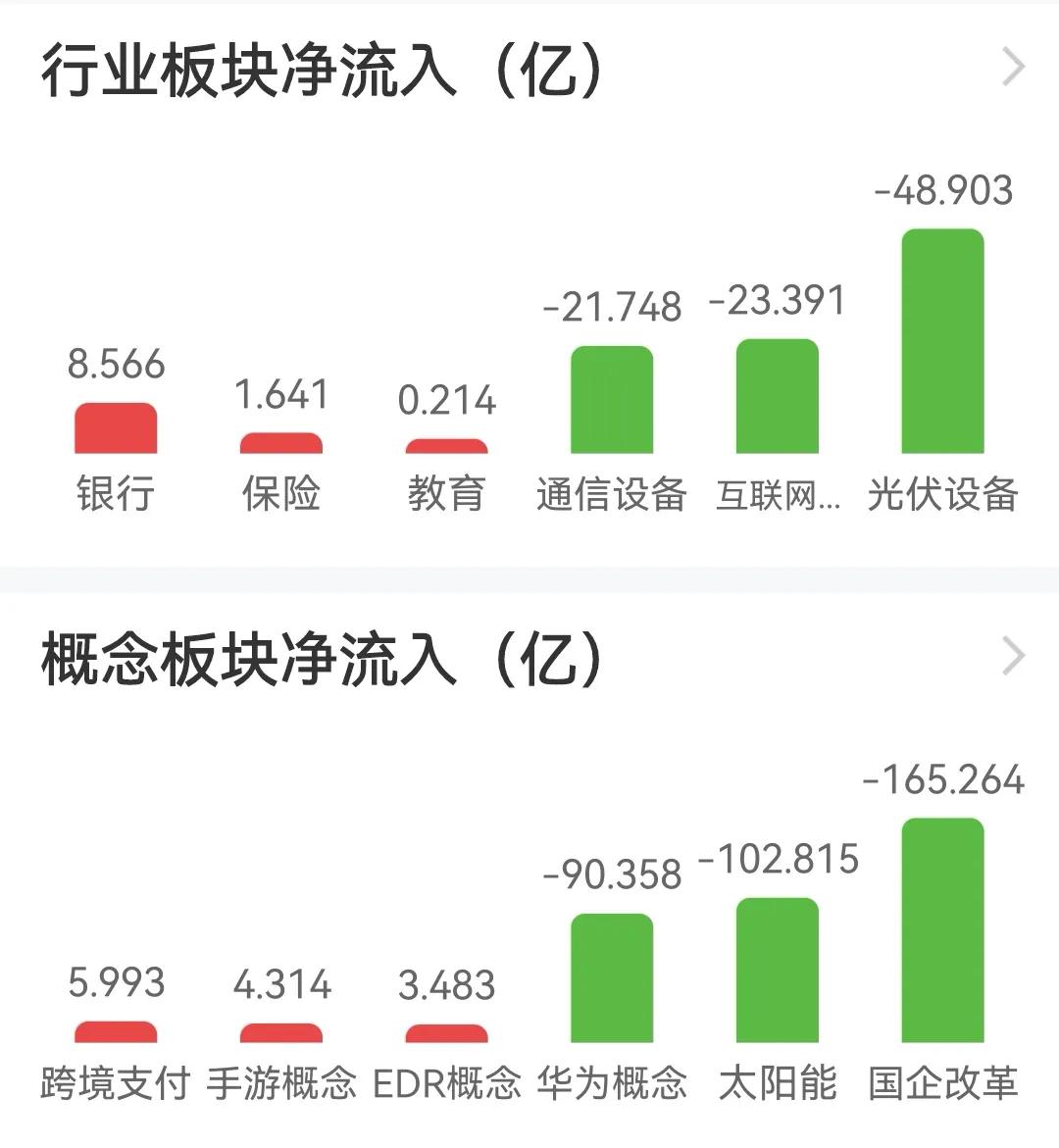 午评沪指横盘微跌创业板指涨超1%,收评a股震荡走弱创业板指跌1.5%