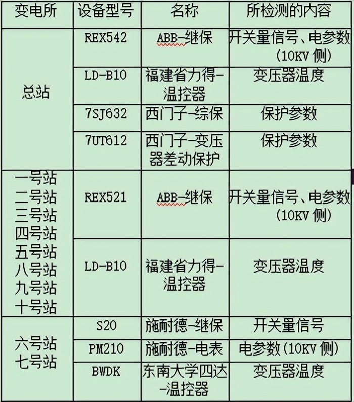电力监控系统在多协议粮食港区中的设计与应用