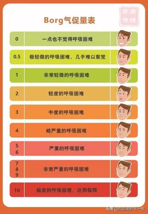 严重呼吸困难如何紧急救治,呼吸困难病人解除痛苦方法