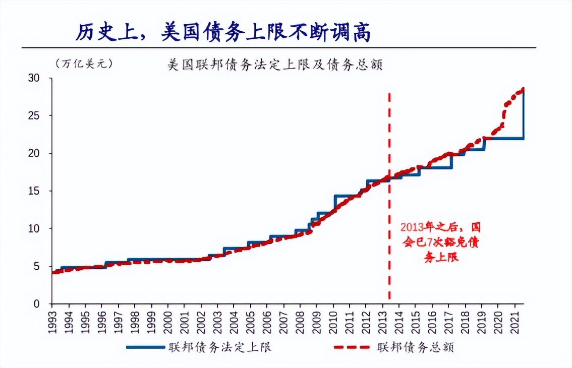 耶伦被问30万亿国债怎么还,耶伦放弃美元储备