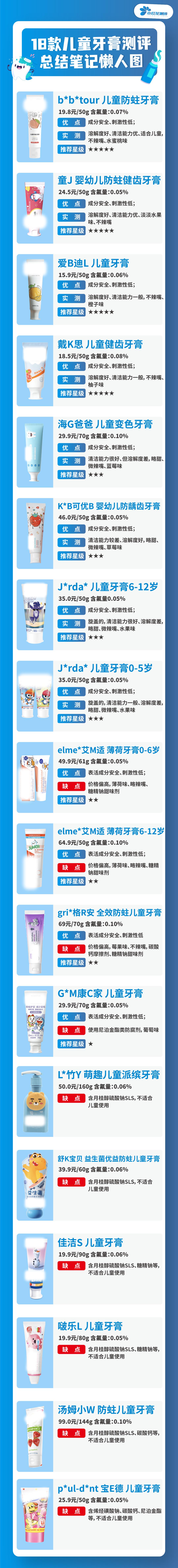 推荐你们适合孩子使用的牙膏,怒测18款儿童牙膏