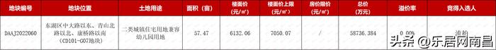 南昌6500万竞拍土地,南昌出让6幅宅地起始总价21.55亿元