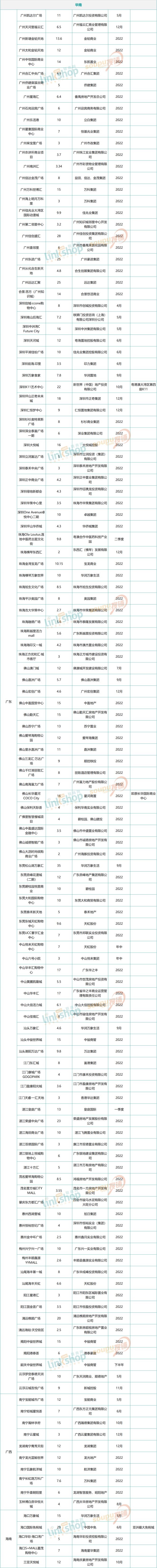 2020全国值得期待的30个购物中心,2025全国新开业购物中心总数