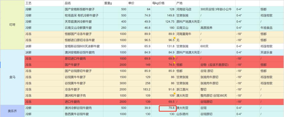 2年没写这家宝藏超市，居然更好买了