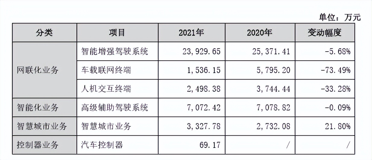 净利润「由盈转亏」，这家商用车智能网联龙头陷入增长「困局」