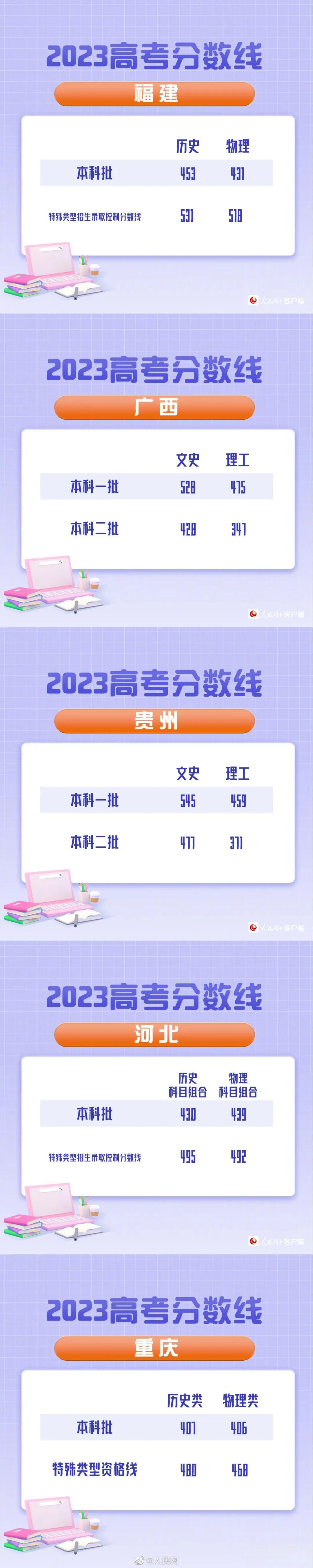 2023年全国高考录取分数线一览表,2023年高考各省录取分数线划分